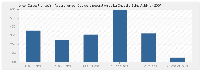 Répartition par âge de la population de La Chapelle-Saint-Aubin en 2007